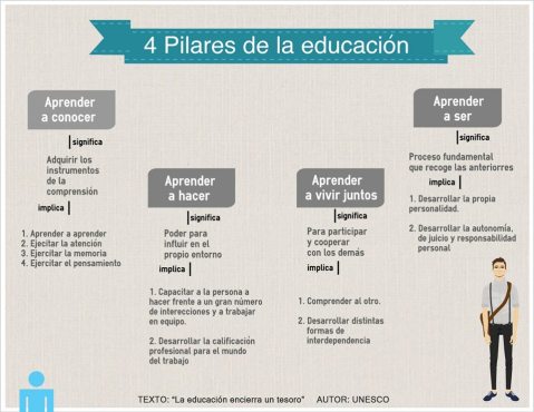 UNESCO   LOS 4 PILARES DE LA EDUCACIÓN.